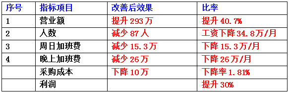 東莞市齊全電子科技有限公司成本減低、利潤提升案例