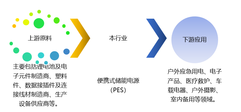 便攜式儲(chǔ)能電源（PES）產(chǎn)業(yè)鏈、競爭及政策趨勢(shì)