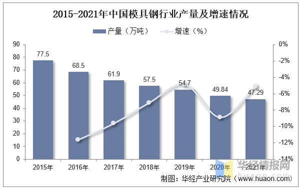 2022年中國模具行業(yè)現(xiàn)狀分析，沖壓模具受益于汽車行業(yè)需求量持續(xù)提升