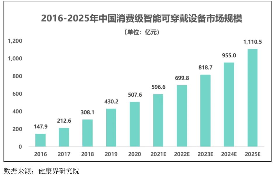智能可穿戴設(shè)備行業(yè)發(fā)展態(tài)勢、面臨的機(jī)遇與挑戰(zhàn)